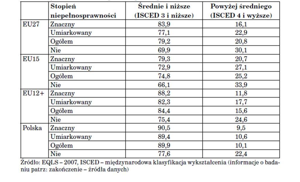 14 T. Zacharuk efektywnego studiowania przez osoby z niepełnosprawnościami.