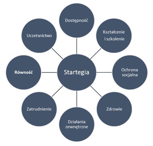 Kształcenie studentów niepełnosprawnych w Uniwersytecie... 21 Strategia odnosi się do obszarów przedstawionych na schemacie 1.