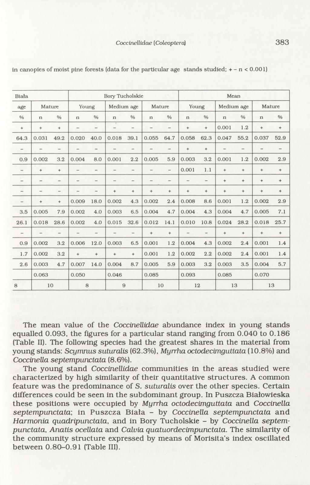 Coccinellidae ( Coleoptera) 383 in canopies of m oist pine forests (data for the particular age stan d s studied; + - n < 0.