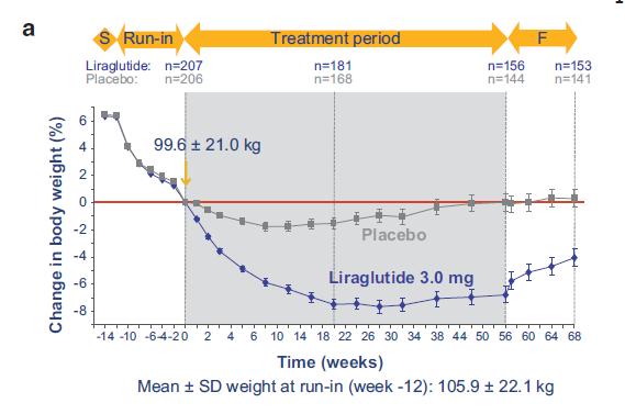 Agonista receptora dla GLP-1 liraglutyd redukuje