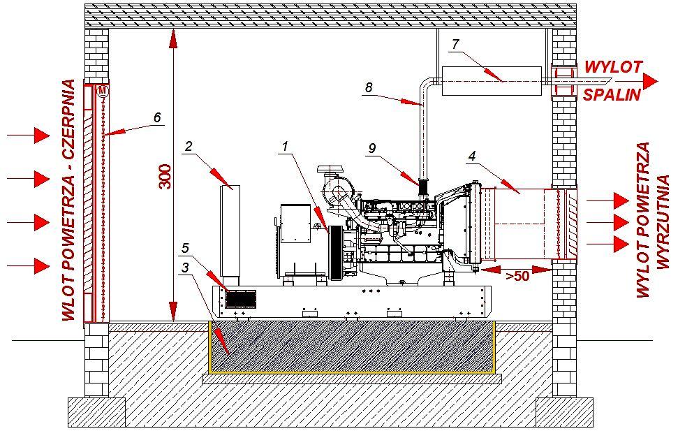 S p o s ó b w e n t y l o w a n i a p o m i e s z c z e n i a 1. Zespół prądotwórczy; 2. Panel sterowania (ręczny na agregacie, automatyka SZR oddzielnie); 3. Dylatowana podstawa fundamentowa; 4.