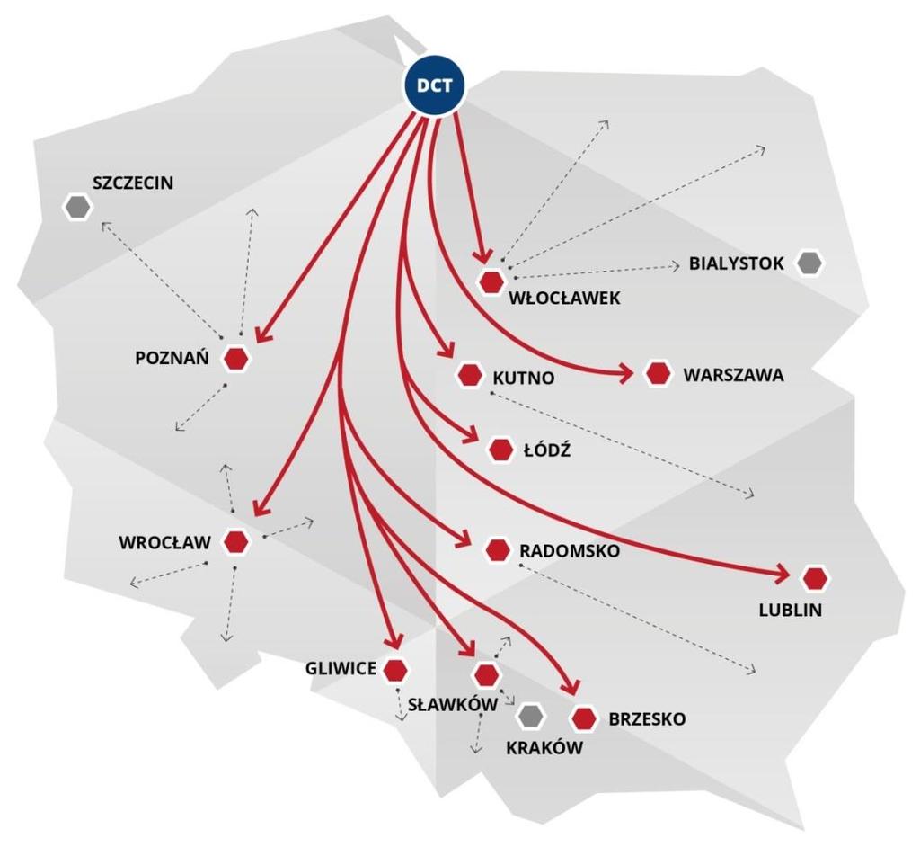 10 DCT Gdańsk na korytarzu Północ-Południe Połączenia kolejowe Obsługa pociągów Połączenia kolejowe do większości kontenerowych terminali lądowych w Polsce 35% ruchu bramowego obsługiwanego