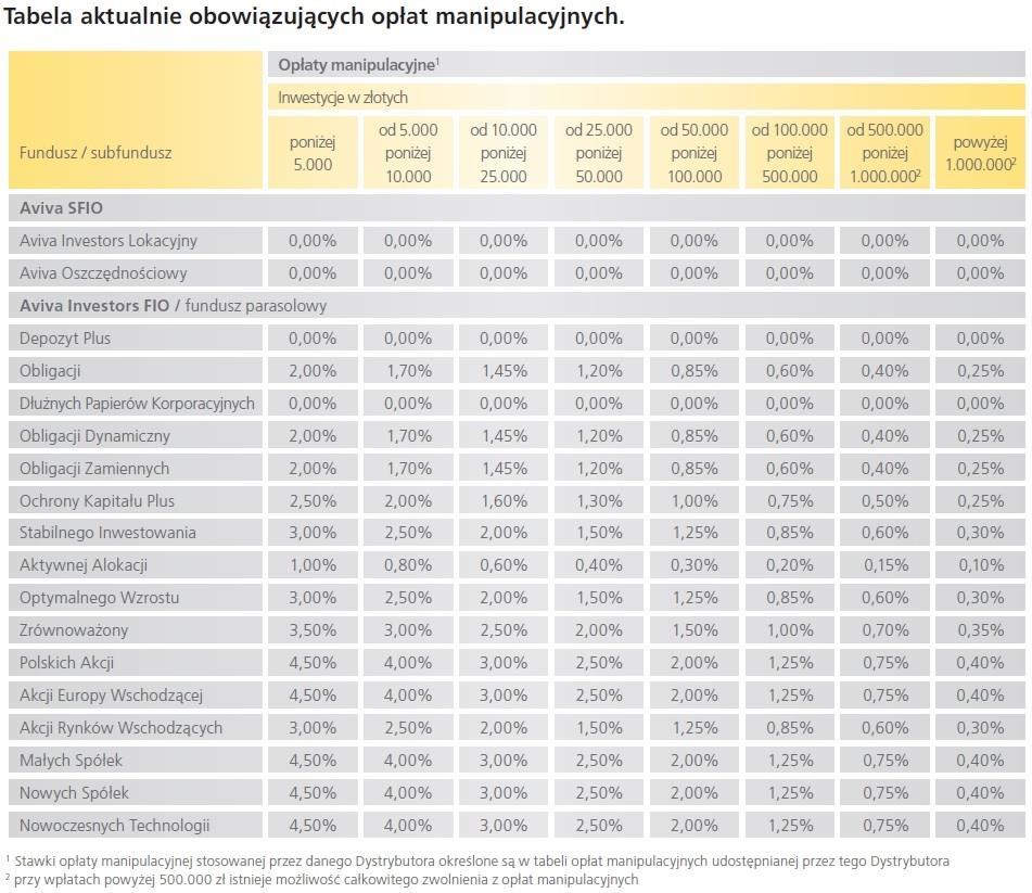 Koszty naliczane od aktywów funduszu/subfunduszu, w tym wynagrodzenie Towarzystwa za zarządzanie funduszem/subfunduszem.