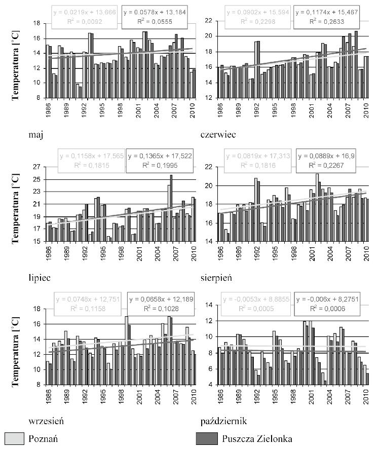 Liczba dni w kategoriach wartości temperatury W tab. 3 zaprezentowano średnie liczby dni w kategoriach dobowych wartości temperatury powietrza w badanym okresie dla Poznania i Puszczy Zielonka.