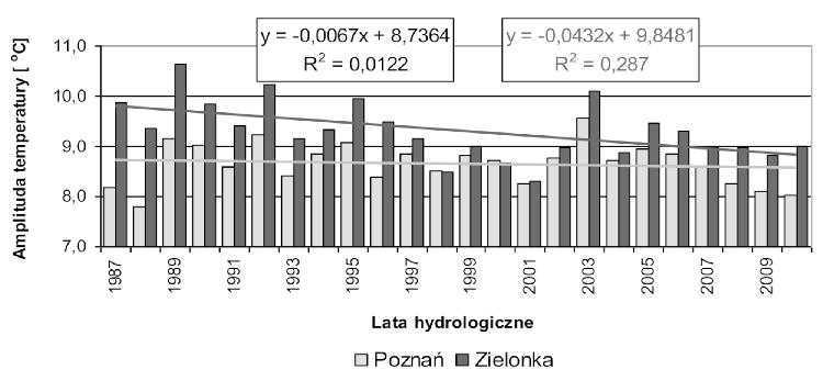 Tab. 2. Podstawowe statystyki dla średnich miesięcznych temperatur powietrza [ C] w Poznaniu i Puszczy Zielonka w latach 1986-2010. Poznań Puszcza Zielonka Miesiąc temp. średnia temp. min. temp. maks.