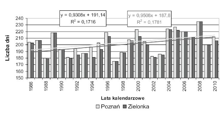 Tab. 4. Średnie miesięczne temperatury minimalne przy gruncie w okresie 1986-2010 w Poznaniu i w Puszczy Zielonka.