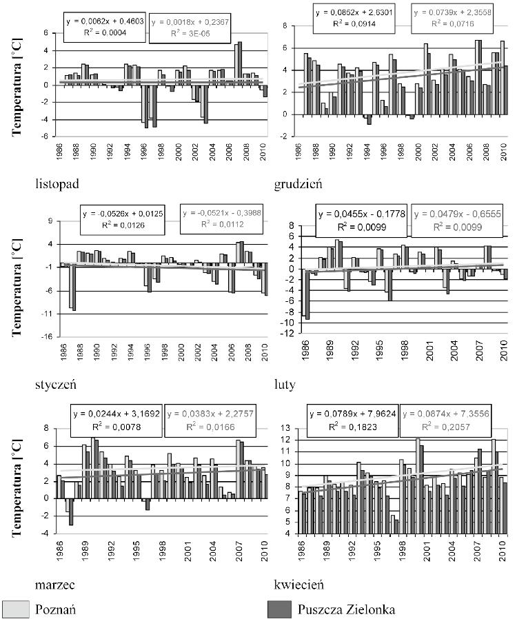 Ryc. 5. Średnie miesięczne temperatury powietrza w Poznaniu i w Puszczy Zielonka w półroczu zimowym z lat 1986-2010.