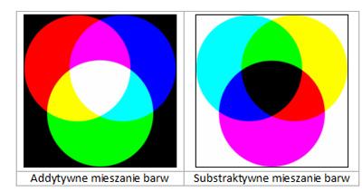 Rysunek 7. Różne sposoby mieszania barw Barwami podstawowymi nazywamy kolory, których nie da się uzyskać za pomocą mieszania barw.