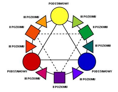 Poniżej znajduje się podstawowe koło barw z wyszczególnionymi kolorami podstawowymi, oraz barwami II i III poziomu, które uzyskujemy z syntezy barw podstawowych oraz barw podstawowych i II poziomu.