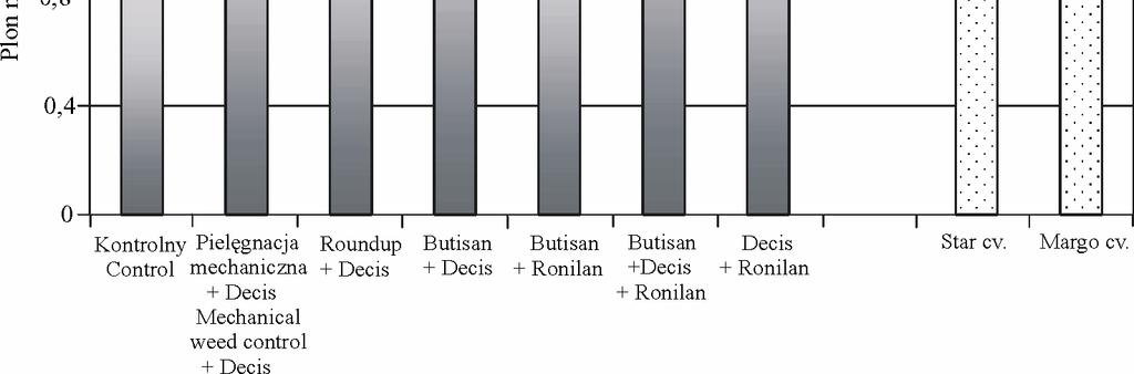 W trzecim roku badań (2001) zastosowane środki i metody ochrony roślin rzepaku okazały się równieŝ czynnikiem silnie determinującym wysokość plonu nasion.