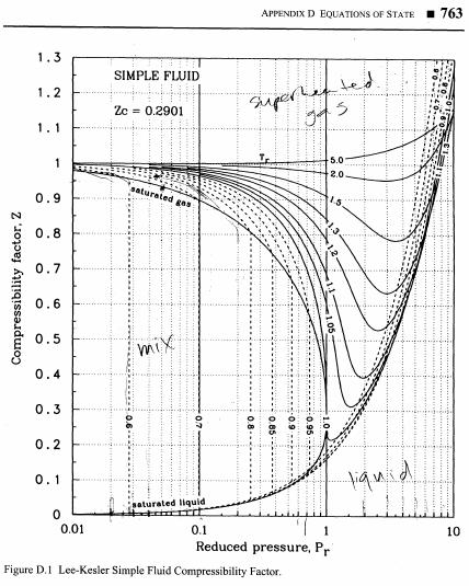 Diagram Lee-Keslera dla rostych łynów Uogólniony wykres wsółczynnika ściśliwości Z wyliczony z