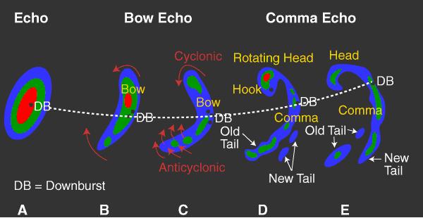 Linia szkwału Ryc. 35. Ewolucja sygnatury bow echo.