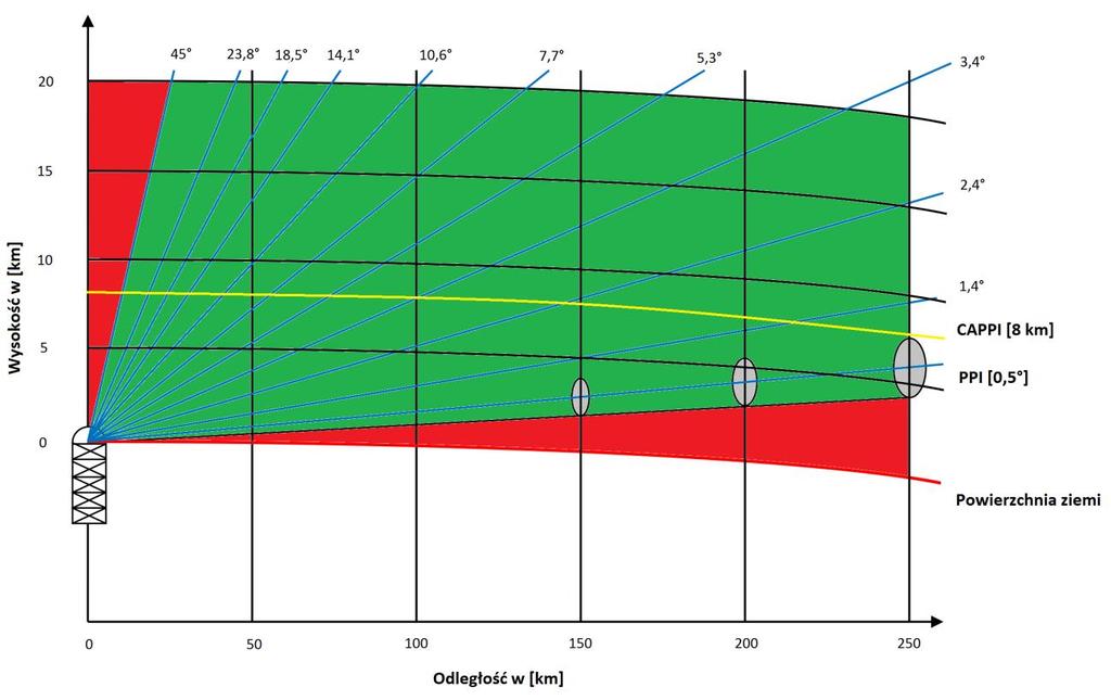 Ryc. 2. Orientacyjny schemat geometrii skanowania radaru meteorologicznego. Przestrzeń podlegająca skanowaniu została zaznaczona na zielono. Poszczególne elewacje zaznaczono na niebiesko.