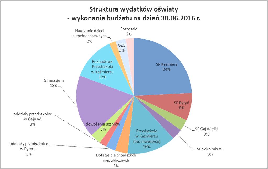 W bieżącym roku wydatki bieżące i inwestycyjne związane z utrzymaniem szkół, przedszkoli i oddziałów przedszkolnych oraz wydatki związane z realizacją dowożenia dzieci do szkół wynoszą łącznie 15,2