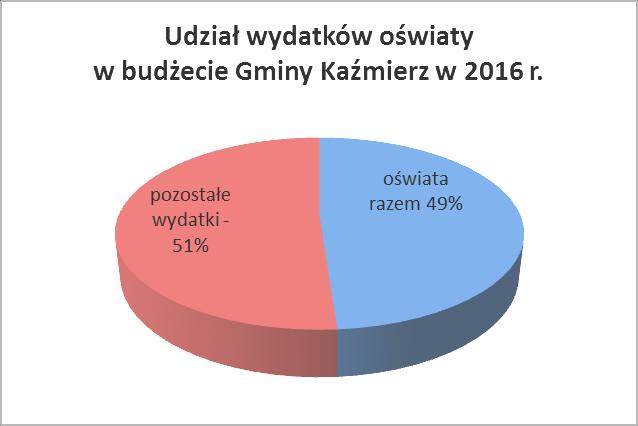 Tegoroczny budżet Gimnazjum im. Adama Mickiewicza został określony na kwotę 2.596.155,00 zł.