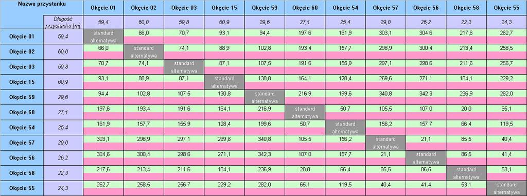 Tabela 4. Macierz odległości.