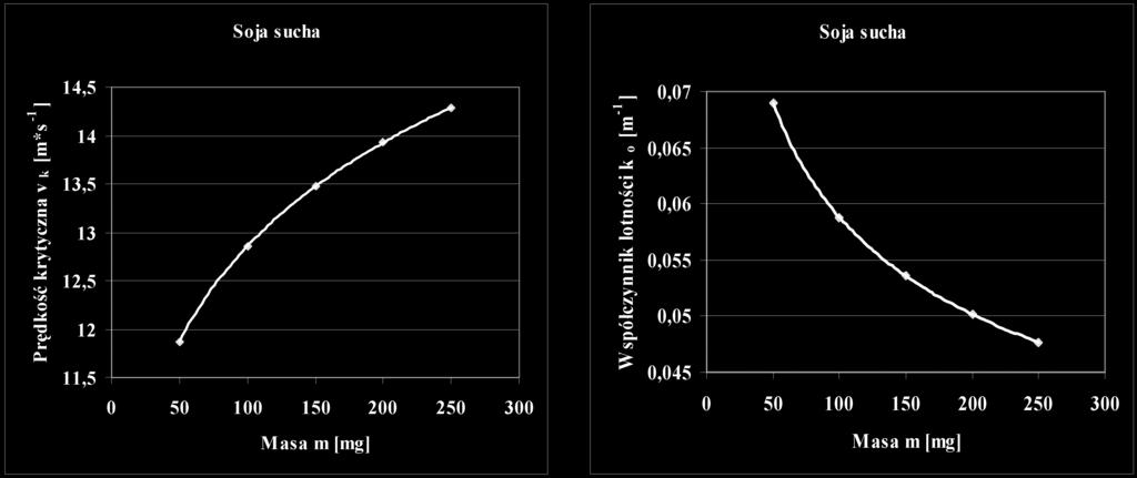 Brnisława Barbara Kram Rys. 2. Fig. 2. Zależnść prędści rytycznej i współczynnia ltnści ziarna si d jeg masy Relatin f sybean grain critical velcity and vlatility cefficient t its mass Rys.