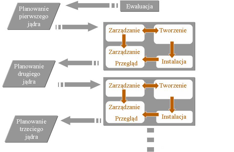 fazy Wybrane klasyfikacje podziału projektu na fazy Project Management Institute(PMI) wstępna pośrednia Rational Unified Process(RUP) podjęcie projektu opracowywanie P. Morris M.