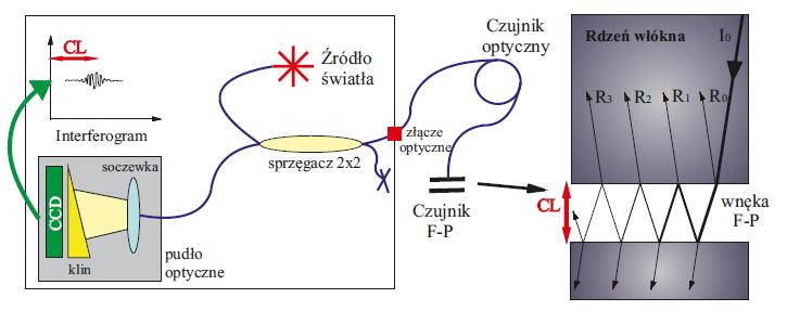 Rysunek 2. Widmo czujnika GaAs mierzone optycznym analizatorem widma dla temperatur od -20 do +140 z różnicą co 20.