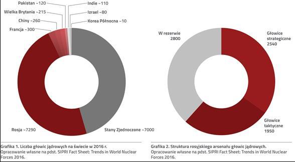 hipotetycznej wojny z NATO, Rosja mogłaby zdecydować się na użycie strategicznych głowic jądrowych tylko w charakterze broni ostatecznej, ponieważ zarówno Stany Zjednoczone, jak i Rosja posiadają