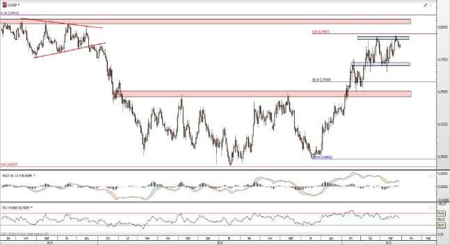 GBP/USD EUR/GBP Rys. 3 Wykres dzienny GBP/USD Kurs GBP/USD konsoliduje się w szerokim przedziale 1,41-1,45. Przełamanie obronionego niedawno wsparcia na poziomie ok.