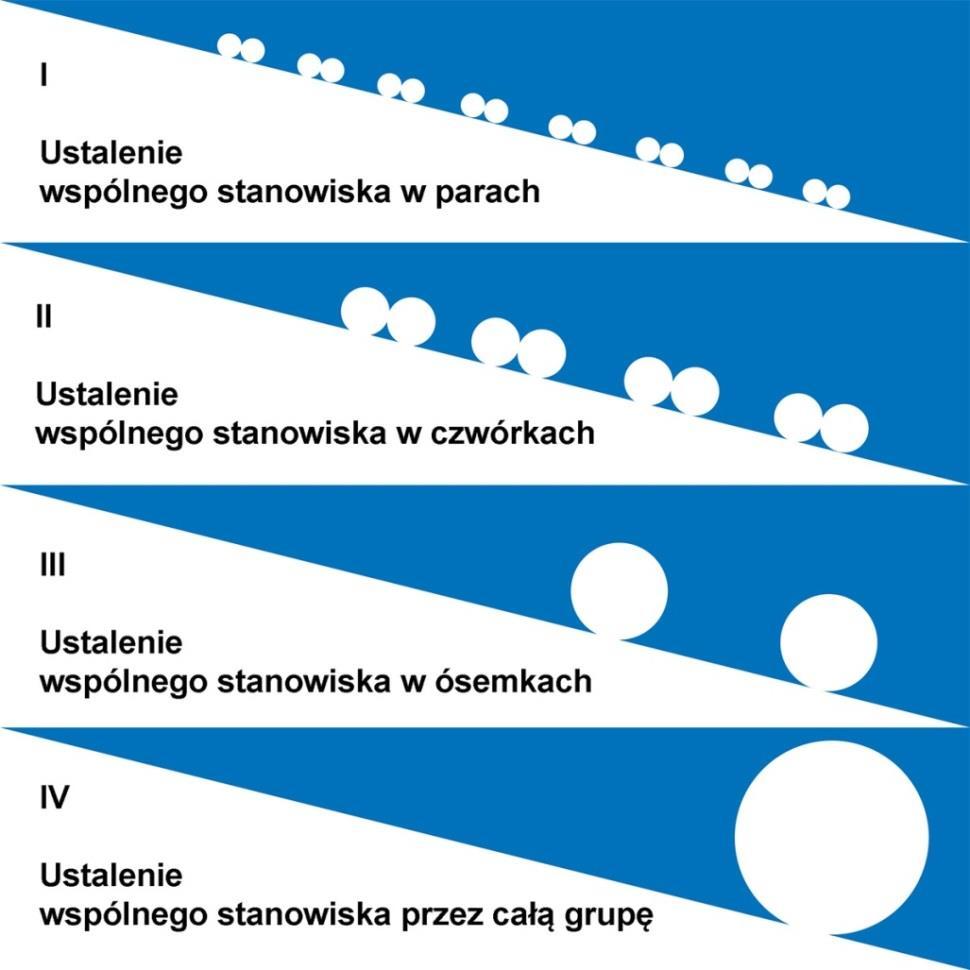 Śnieżna kula (dyskusja piramidowa) Metoda często wykorzystywana do definiowania pojęć.