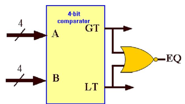 Algorytm porównania arytmetycznego Niech dane są dwie liczby: A = an-...a, B = bn-...b () Oznaczmy: xk = akbk + ak'bk' (2) Jeśli EQ = x x... xn- =, to A = B.