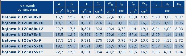 Oznaczenia z tabeli: A - przekrój poprzeczny w cm 2 G - masa 1m w kg U- powierzchnia boczna w m 2 /m I x - moment bezwładności