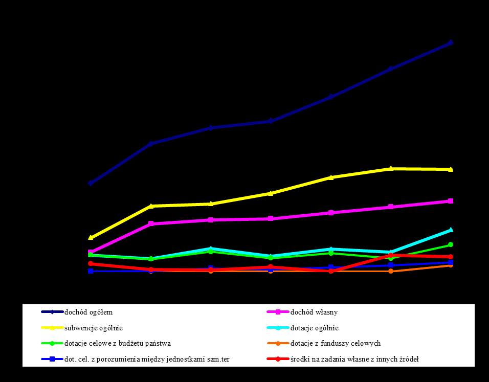 wykres 5 Dynamika zmian w dochodach do budżetu gminy w okresie 1996-2004 (ogółem, własny, subwencje, dotacje) Tabela 42 Dynamika budżetu 1996-2004 - ogółem, subwencje, dotacje 1996 1999 2000 2001