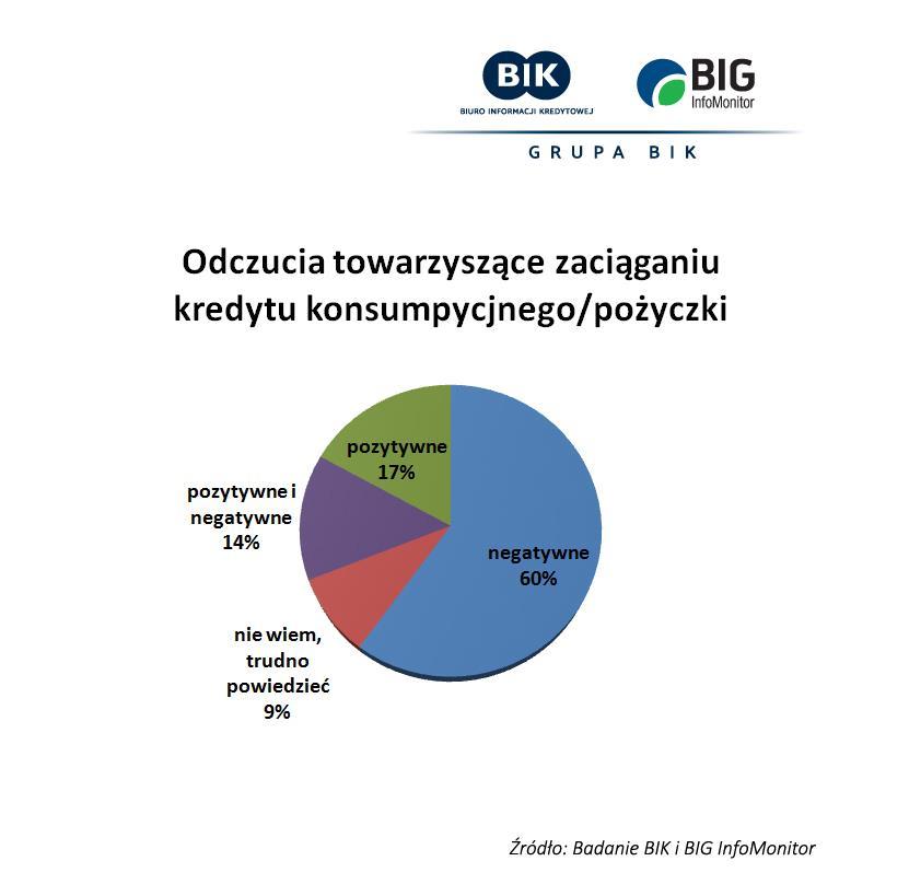 Obawy cztery razy większe niż radość 60 proc. przy tej okazji odczuwa wyłącznie stres i obawy, a kolejne 14 proc.