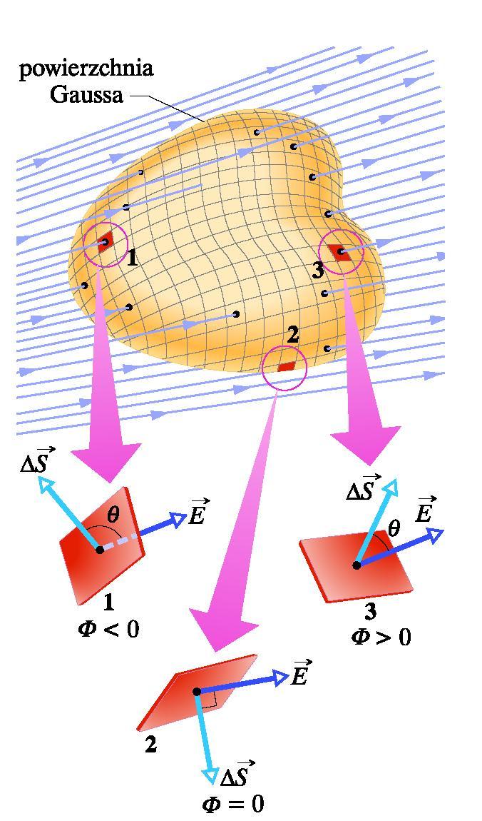 Strumień pola elektrycznego Dokładną definicję strumienia pola elektrycznego,