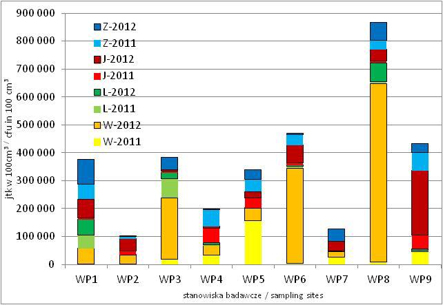 J. Grzyb i in.: Zagrożenia mikrobiologiczne wód podziemnych 53 c) grupy coli coliform d) termotolerancyjnych grupy coli thermo-tolerant coliform Rys. 2.