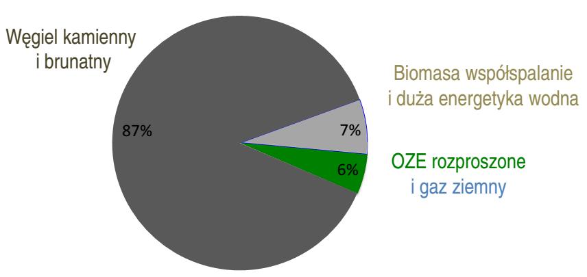 Aktualny miks elektroenergetyczny polski.