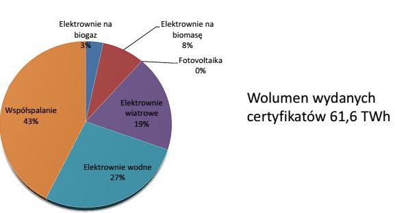 Branża OZE w Polsce rozwija się dość dynamicznie, szacunkowe rzeczywiste przychody wytwórców ze sprzedaży zielonych certyfikatów wyniosły w latach 2005-2012 ok. 14,5-15 mld zł.