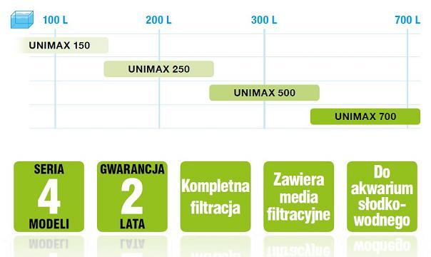 Duża wydajność pomp oraz duża objętość filtracyjna w połączeniu z niezawodnością i bezpieczeństwem pomogą w utrzymaniu idealnych parametrów wody w akwarium.