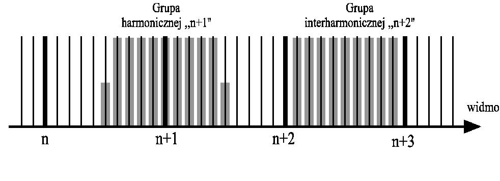 THD - grupowanie