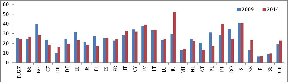 84 W Polsce odsetek gospodarstw domowych, które mają problem z ogrzaniem mieszkania odpowiednio do potrzeb, spadł znacząco z poziomu 33,2% do niewiele powyżej 20,7%.