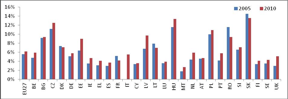 86 Rysunek 6. Odsetek gospodarstw domowych (o dochodach poniżej 60% mediany), które mają zaległości w płaceniu rachunków za media Źródło: opracowanie własne na podstawie danych Eurostatu [ilc_mdes07].