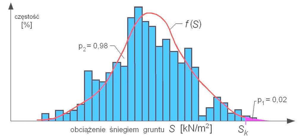 PODSTAWY METODY STANÓW GRANICZNYCH Bezpieczeństwo konstrukcji jest determinowane przez: losową nośność - R (ω) i losową efekty oddziaływań - E (ω).