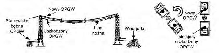 Lina nośna zostaje przeprężona, co powoduje obrócenie rolek i wyniesienie przewodu OPGW nad przewód odgromowy (w niektórych przypadkach ten sam efekt powoduje naprężenie przewodu OPGW).