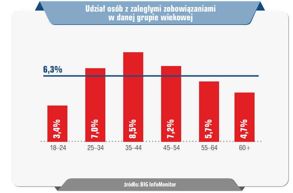 Podział rynku Ze względu na charakter wierzytelności (dłużnika) rynek można podzielić na dwie grupy: a) rynek wierzytelności konsumenckich określany również jako B2C, obejmujący wierzytelności, w