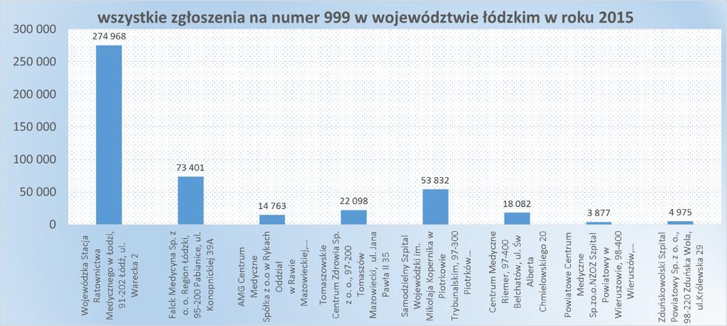 Średnio na miesiąc do dyspozytorni działających w 2015 roku w województwie łódzkim wpływało 38828 połączeń. Najwięcej połączeń na numer alarmowy 999 zostało odebranych w miesiącu marcu tj.
