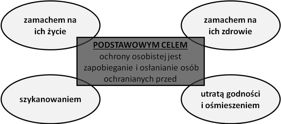 Źródło: opracowanie własne VIP-a można ochraniać na kilka