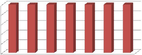 W roku sprawozdawczym 2009 odbyło się łącznie 9 posiedzeń Zarządu K-POT, podczas, których podjęto 32 uchwały.