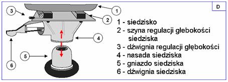 8. REGULACJA FOTELA Vermeiren Polska Sp. z o.o. Ściąganie fotela NaleŜy pociągnąć dźwignię (6) fotela wraz z fotelem do góry.