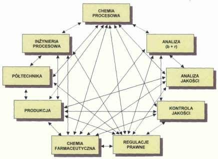 Chemia Procesowa: KLUCZOWE ZADANIA Zainicjowanie prac rozwojowych dla procesu chemicznego Neal G.