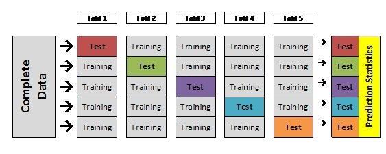 5 TESTOWANIE 16 Rysunek 3: Wizualizacja kroswalidacji. Żródło: http://blog-test.goldenhelix.com/wpcontent/uploads/2015/04/b-fig-1.