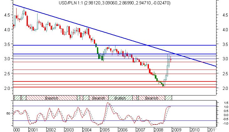 Gbp/Pln konsolidacja 4,40-4,65 Złoty i Funt zachowują się bardzo podobnie na rynku walutowym. Dzięki temu kurs Gbp/Pln jest teraz bardzo mało zmienny. Utrzymujemy się w konsolidacji 4,40-4,65.