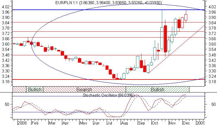 Euro-Złotym latach, gdy Złoty