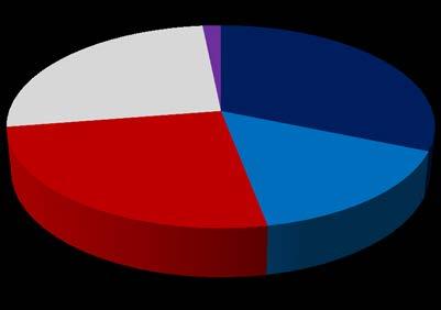 Wyniki finansowe Grupy Kapitałowej PBG w 1H2012 oraz 1H2011 w podziale na segmenty 1 600